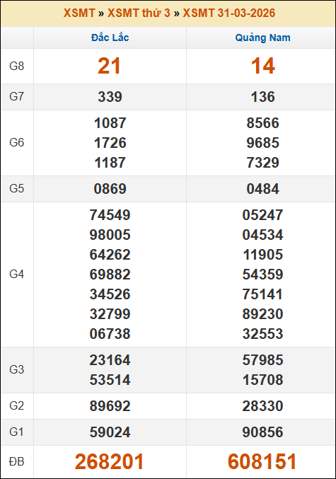 Kết quả xổ số Miền Trung 31/03/2026 thứ 3 tuần trước Kết quả xổ số Miền Trung 31/03/2026 thứ 3 tuần trước