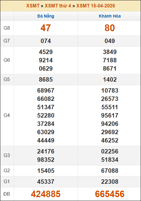 Kết quả xổ số Miền Trung 15/04/2026 thứ 4 tuần trước