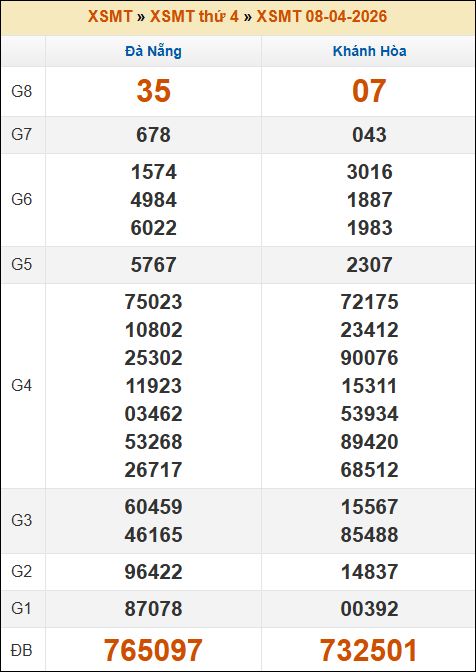 Kết quả xổ số Miền Trung 08/04/2026 thứ 4 tuần trước