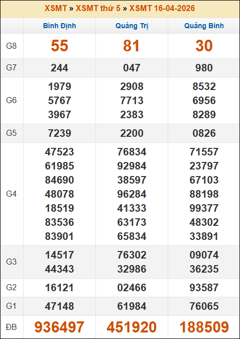 Kết quả xổ số Miền Trung 16/04/2026 thứ 5 tuần trước