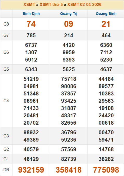Kết quả xổ số Miền Trung 02/04/2026 thứ 5 tuần trước Kết quả xổ số Miền Trung 02/04/2026 thứ 5 tuần trước