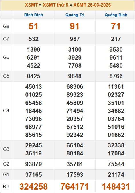 Kết quả xổ số Miền Trung 26/03/2026 thứ 5 tuần trước