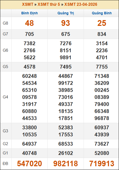 Kết quả xổ số Miền Trung 23/04/2026 thứ 5 tuần trước