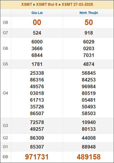 Kết quả xổ số Miền Trung 27/03/2026 thứ 6 tuần trước