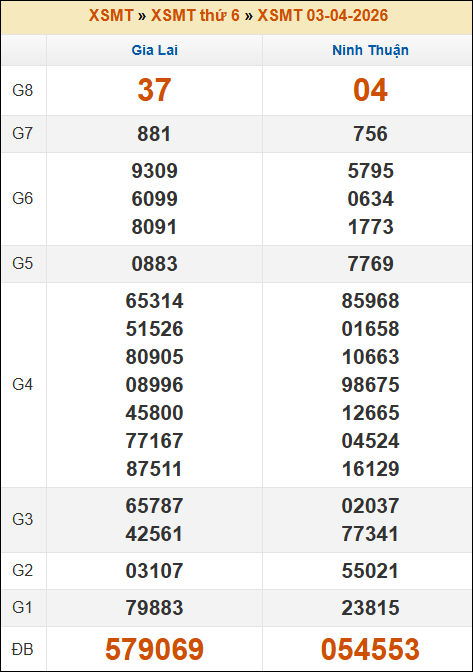 Kết quả xổ số Miền Trung 03/04/2026 thứ 6 tuần trước Kết quả xổ số Miền Trung 03/04/2026 thứ 6 tuần trước