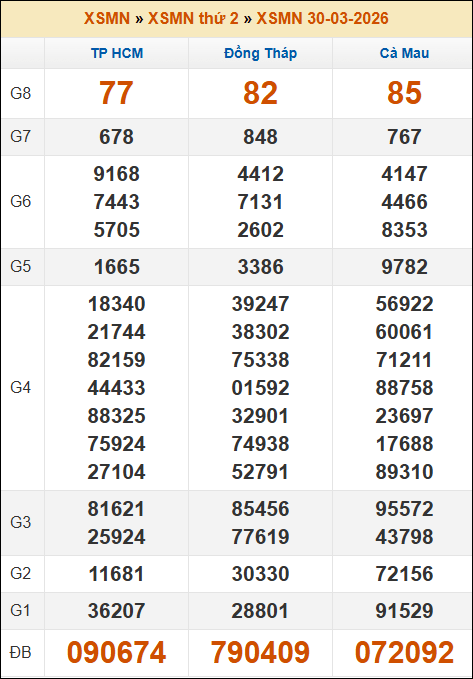 Kết quả xổ số Miền Nam 30/03/2026 thứ 2 tuần trước