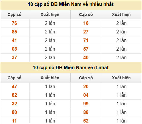 Thống kê giải đặc biệt XSMN về nhiều nhất và ít nhất ngày 10/04/2026