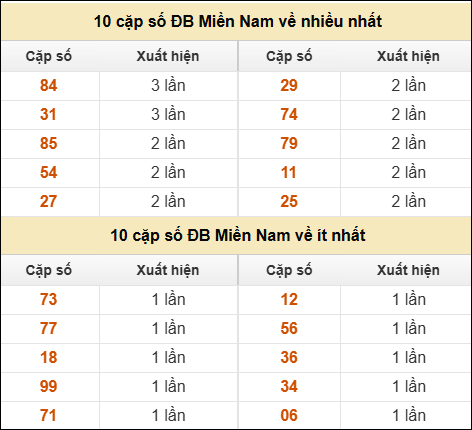 Thống kê giải đặc biệt XSMN về nhiều nhất và ít nhất ngày 12/04/2026
