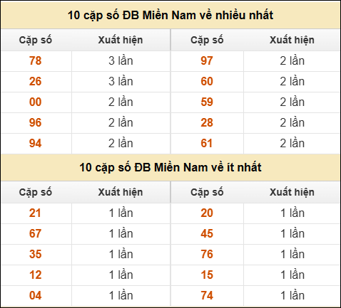 Thống kê giải đặc biệt XSMN về nhiều nhất và ít nhất ngày 14/04/2026 Thống kê giải đặc biệt XSMN về nhiều nhất và ít nhất ngày 14/04/2026