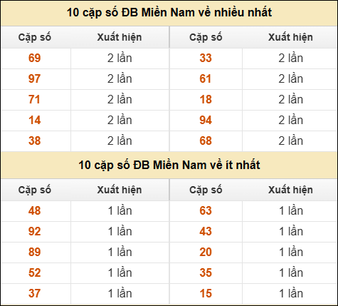 Thống kê giải đặc biệt XSMN về nhiều nhất/ ít nhất ngày 15/04/2026 Thống kê giải đặc biệt XSMN về nhiều nhất/ ít nhất ngày 15/04/2026