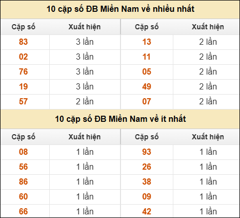 Thống kê giải đặc biệt XSMN về nhiều nhất và ít nhất ngày 16/04/2026 Thống kê giải đặc biệt XSMN về nhiều nhất và ít nhất ngày 16/04/2026