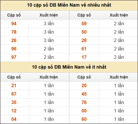 Thống kê giải đặc biệt XSMN về nhiều nhất và ít nhất ngày 21/04/2026