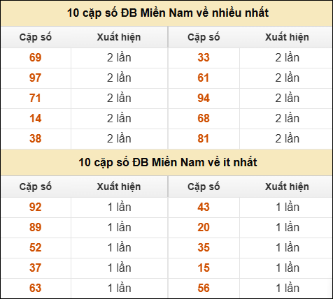 Thống kê giải đặc biệt XSMN về nhiều nhất/ ít nhất ngày 22/04/2026