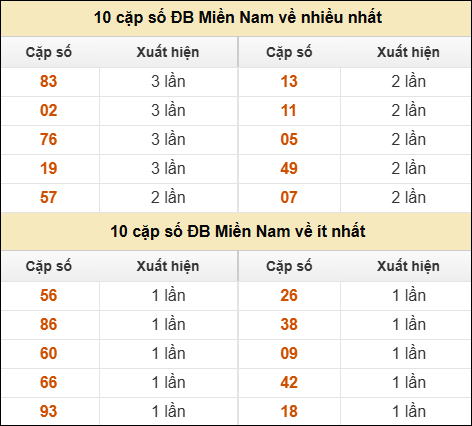 Thống kê giải đặc biệt XSMN về nhiều nhất và ít nhất ngày 23/04/2026