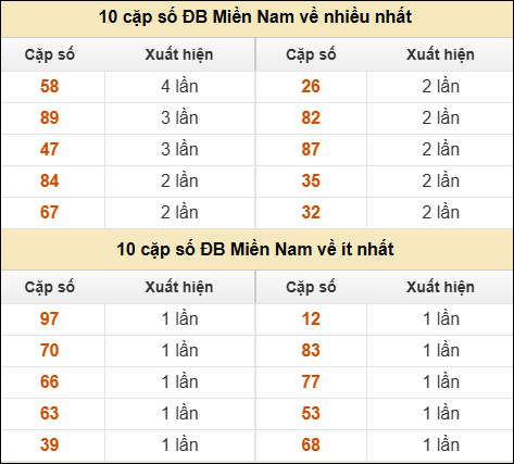 Thống kê giải đặc biệt XSMN về nhiều nhất và ít nhất ngày 25/04/2026