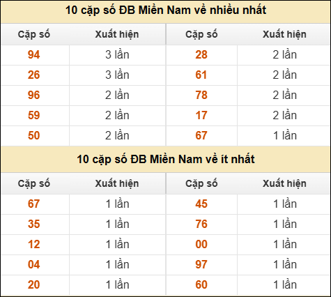 Thống kê giải đặc biệt XSMN về nhiều nhất và ít nhất ngày 28/04/2026