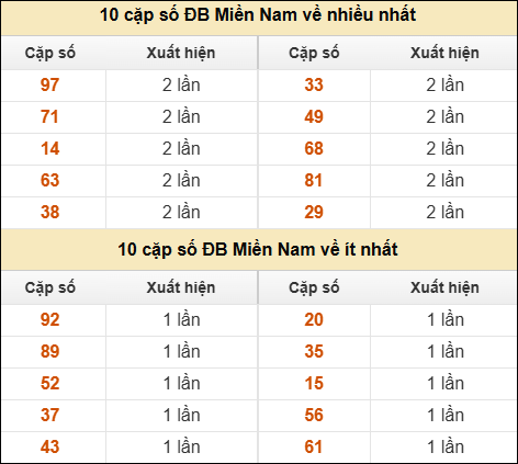 Thống kê giải đặc biệt XSMN về nhiều nhất/ ít nhất ngày 29/04/2026