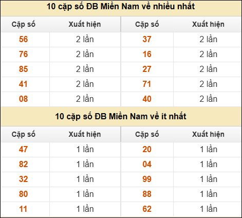 Thống kê giải đặc biệt XSMN về nhiều nhất và ít nhất ngày 03/04/2026