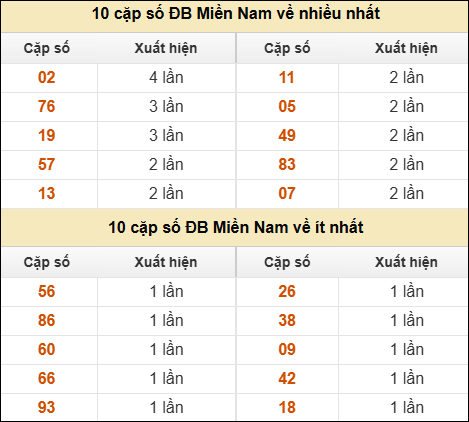 Thống kê giải đặc biệt XSMN về nhiều nhất và ít nhất ngày 30/04/2026