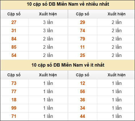 Thống kê giải đặc biệt XSMN về nhiều nhất và ít nhất ngày 05/04/2026