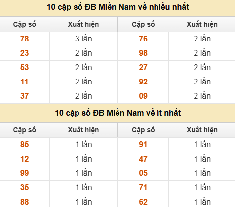 Thống kê giải đặc biệt XSMN về nhiều nhất và ít nhất ngày 06/04/2026