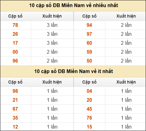 Thống kê giải đặc biệt XSMN về nhiều nhất và ít nhất ngày 07/04/2026