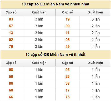 Thống kê giải đặc biệt XSMN về nhiều nhất và ít nhất ngày 09/04/2026