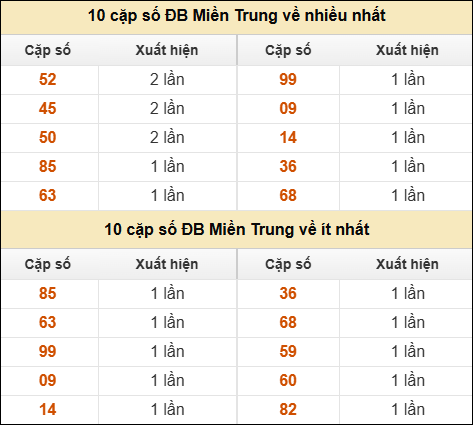 Thống kê giải đặc biệt XSMT về nhiều nhất và ít nhất ngày 10/04/2026 Thống kê giải đặc biệt XSMT về nhiều nhất và ít nhất ngày 10/04/2026