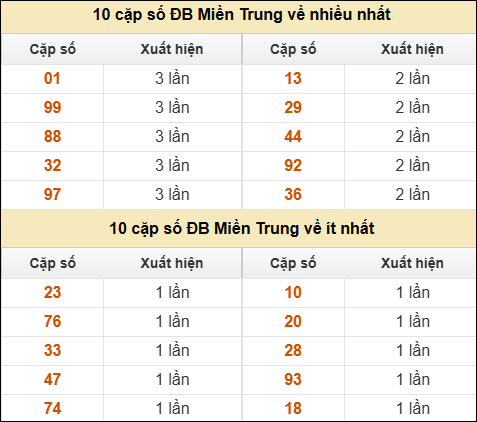Thống kê giải đặc biệt XSMT về nhiều nhất và ít nhất ngày 11/04/2026 Thống kê giải đặc biệt XSMT về nhiều nhất và ít nhất ngày 11/04/2026