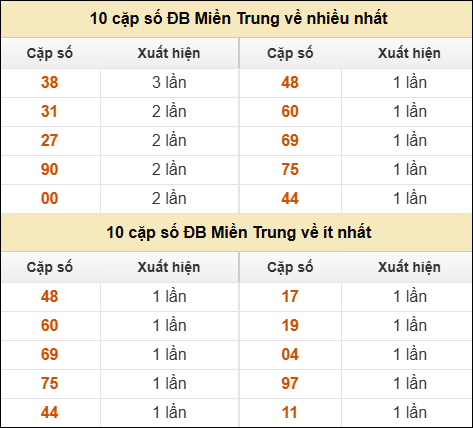 Thống kê giải đặc biệt XSMT về nhiều nhất và ít nhất ngày 14/04/2026 Thống kê giải đặc biệt XSMT về nhiều nhất và ít nhất ngày 14/04/2026