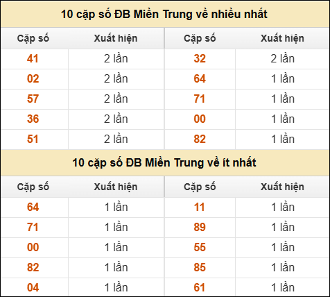 Thống kê giải đặc biệt XSMT về nhiều nhất và ít nhất ngày 15/04/2026