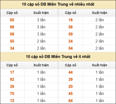 Thống kê giải đặc biệt XSMT về nhiều nhất và ít nhất ngày 16/04/2026 Thống kê giải đặc biệt XSMT về nhiều nhất và ít nhất ngày 16/04/2026