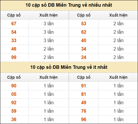 Thống kê giải đặc biệt XSMT về nhiều nhất và ít nhất ngày 19/04/2026