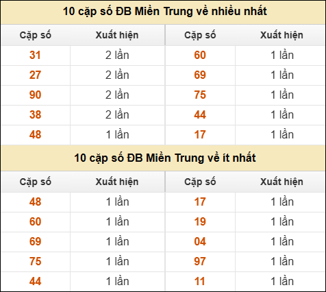Thống kê giải đặc biệt XSMT về nhiều nhất và ít nhất ngày 21/04/2026