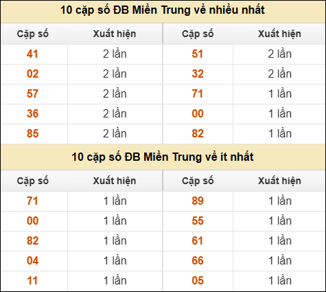 Thống kê giải đặc biệt XSMT về nhiều nhất và ít nhất ngày 22/04/2026