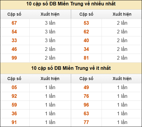 Thống kê giải đặc biệt XSMT về nhiều nhất và ít nhất ngày 26/04/2026