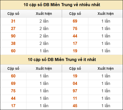 Thống kê giải đặc biệt XSMT về nhiều nhất và ít nhất ngày 28/04/2026