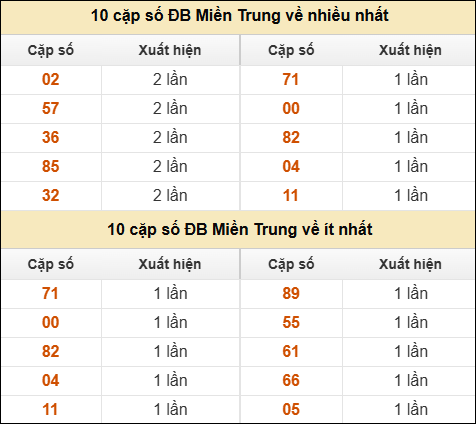 Thống kê giải đặc biệt XSMT về nhiều nhất và ít nhất ngày 29/04/2026