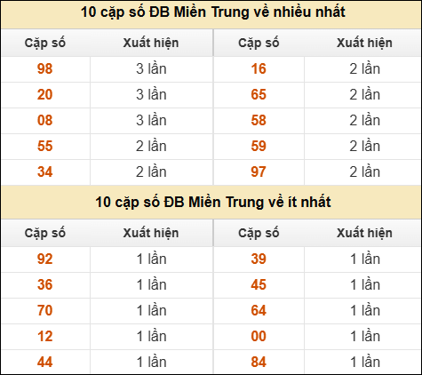 Thống kê giải đặc biệt XSMT về nhiều nhất và ít nhất ngày 30/04/2026
