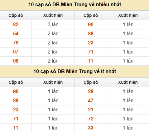 Thống kê giải đặc biệt XSMT về nhiều nhất và ít nhất ngày 06/04/2026 Thống kê giải đặc biệt XSMT về nhiều nhất và ít nhất ngày 06/04/2026