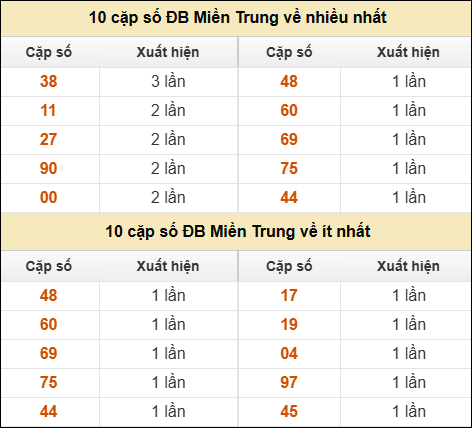 Thống kê giải đặc biệt XSMT về nhiều nhất và ít nhất ngày 07/04/2026 Thống kê giải đặc biệt XSMT về nhiều nhất và ít nhất ngày 07/04/2026