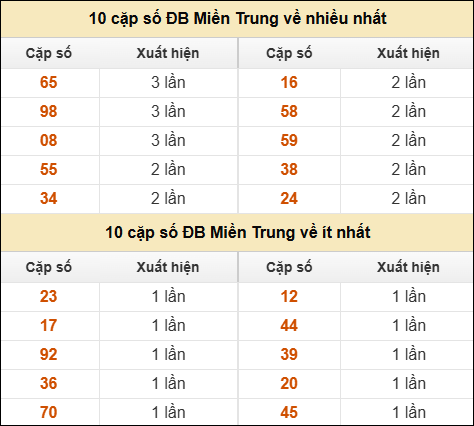 Thống kê giải đặc biệt XSMT về nhiều nhất và ít nhất ngày 09/04/2026 Thống kê giải đặc biệt XSMT về nhiều nhất và ít nhất ngày 09/04/2026