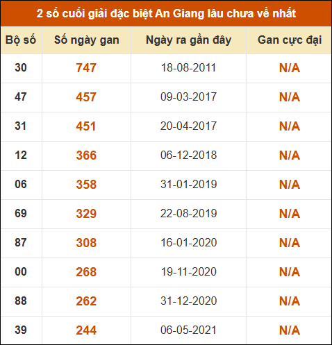 Thống kê giải đặc biệt xổ số An Giang lâu về nhất