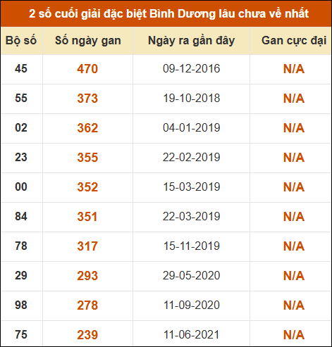 Thống kê giải đặc biệt XSBD lâu chưa về nhất