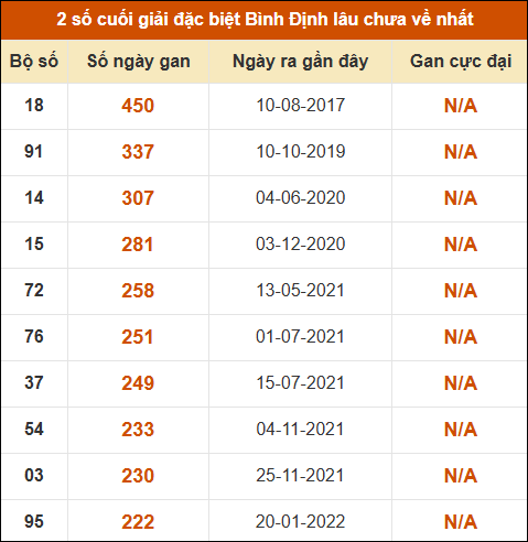 Thống kê giải đặc biệt XSBDI lâu ra nhất