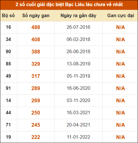 Thống kê giải đặc biệt xổ số Bạc Liêu lâu chưa ra