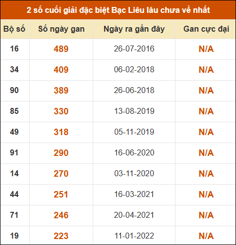 Thống kê giải đặc biệt xổ số Bạc Liêu lâu chưa ra