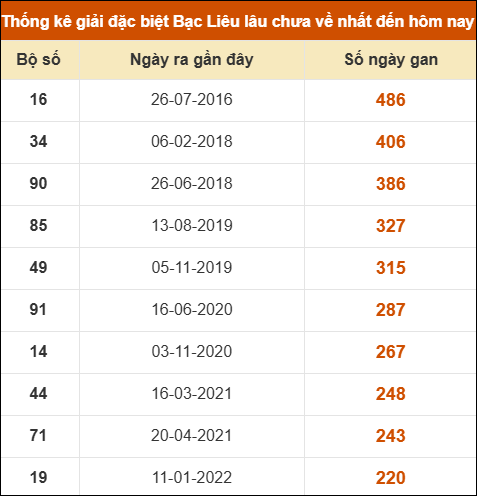 Thống kê giải đặc biệt xổ số Bạc Liêu lâu chưa ra