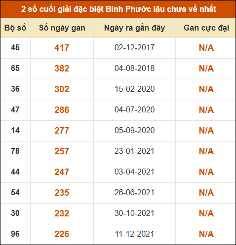 Thống kê giải đặc biệt xổ số Bình Phước lâu về nhất