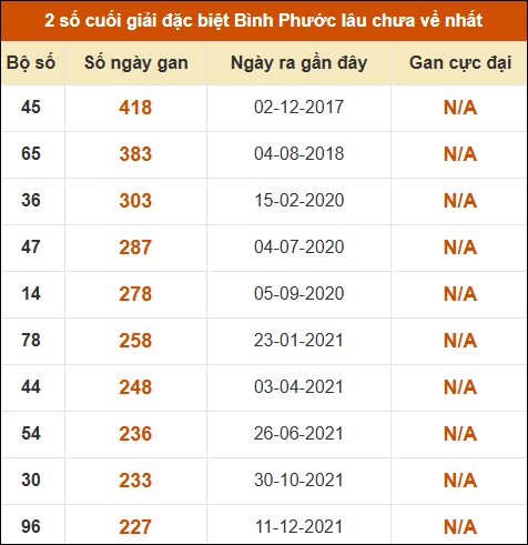 Thống kê giải đặc biệt xổ số Bình Phước lâu về nhất